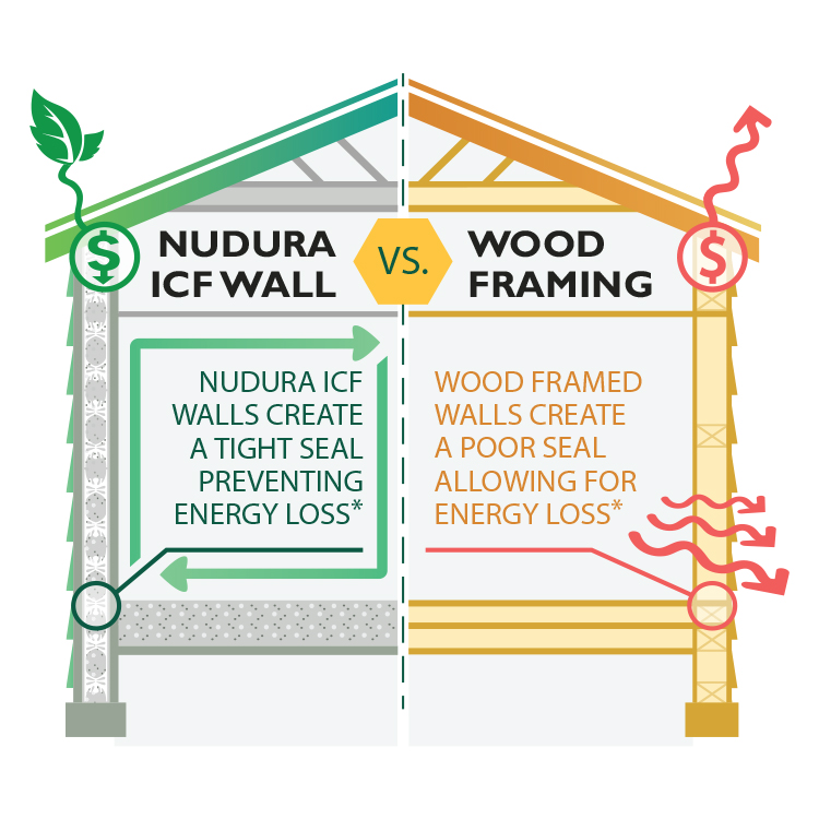 Infographic comparing Nudura ICF wall vs. Wood Framing. Nudura ICF walls create a tght seal preventing energy loss. Wood framed walls create a poor seal allowing for energy loss.