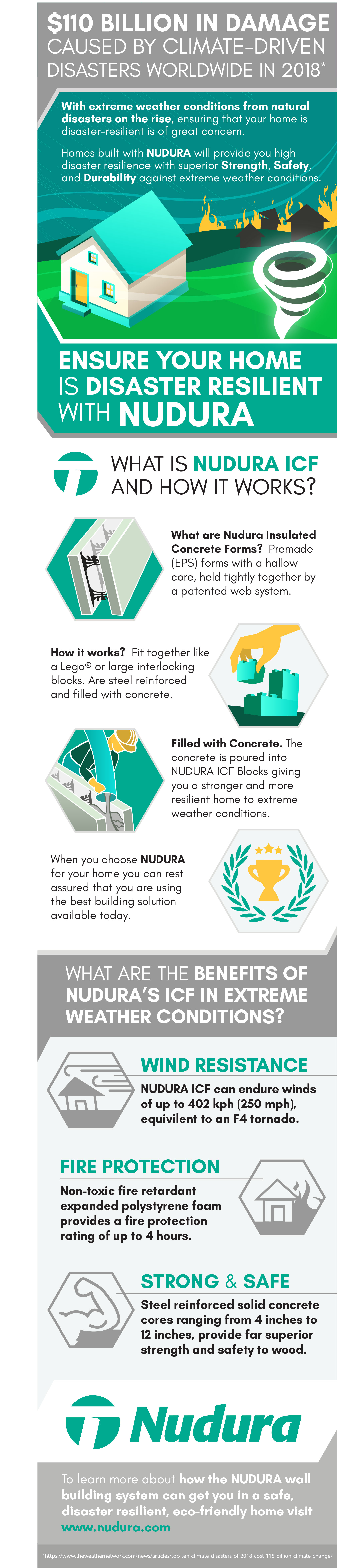 An infographic about disaster resilience with nudura
