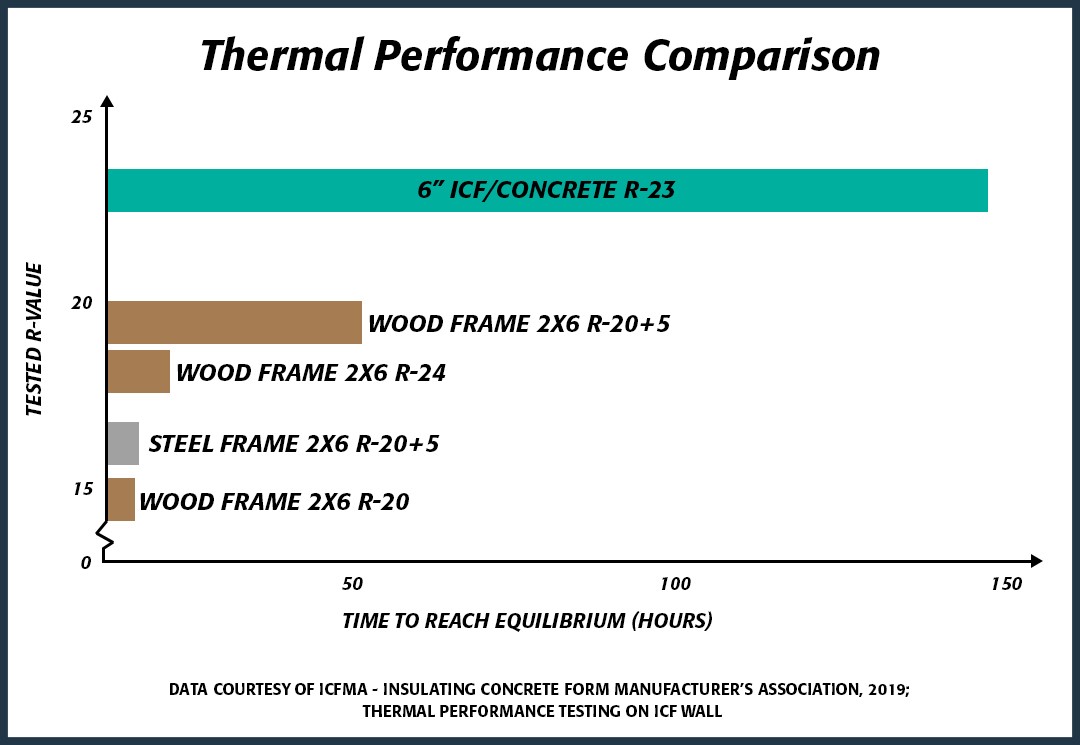 Nudura ICF -Thermal Mass Comparison