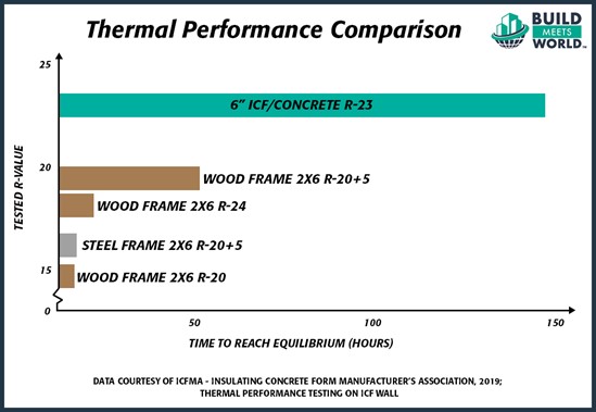 Thermal performance graph of ICF vs Wood and Steel Framing